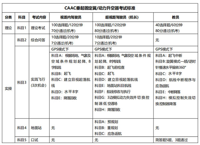 CAAC垂起固定翼无人机执照考试标准.jpg CAAC垂起固定翼无人机执照考试标准.jpg